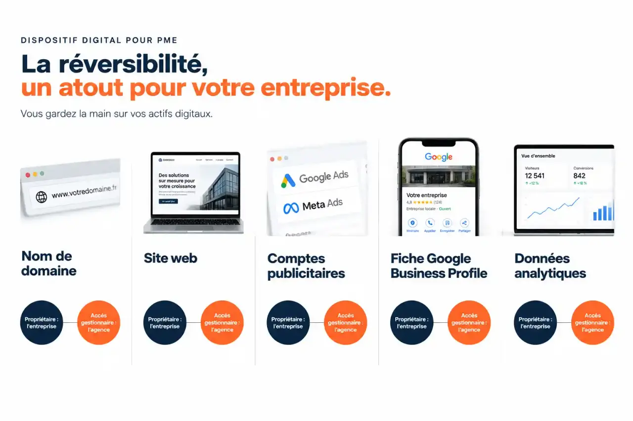 Schéma des éléments à garder en propriété lors du choix d'une agence digitale PME : domaine, site, comptes publicitaires, fiche Google et données analytiques