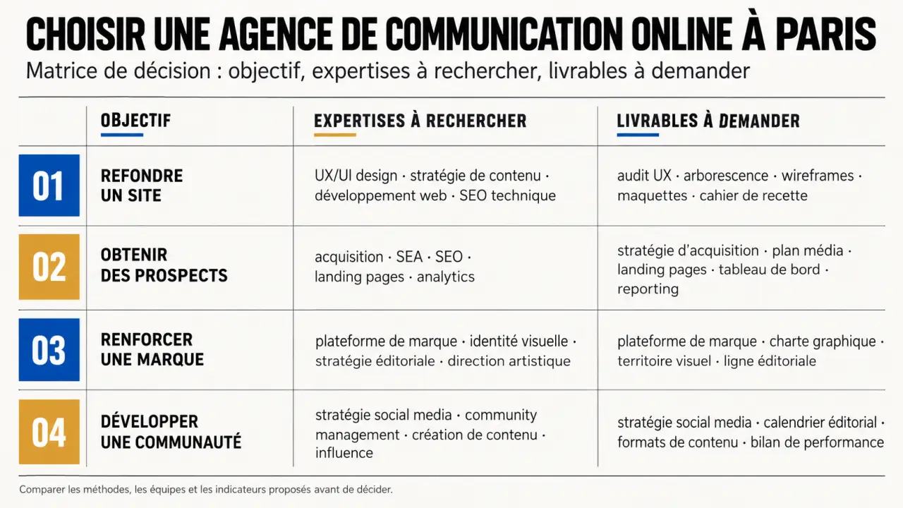 Matrice de choix d’une agence de communication online à Paris selon les objectifs et les livrables