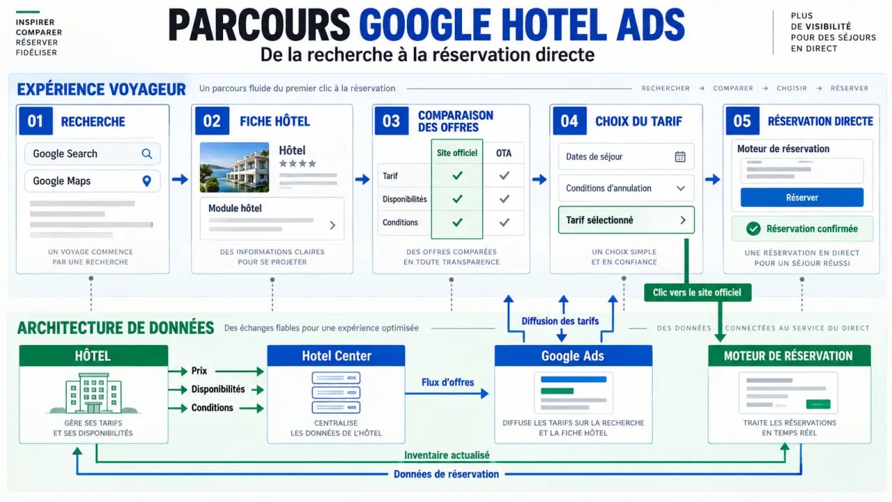 Schéma du parcours Google Hotel Ads vers une réservation directe
