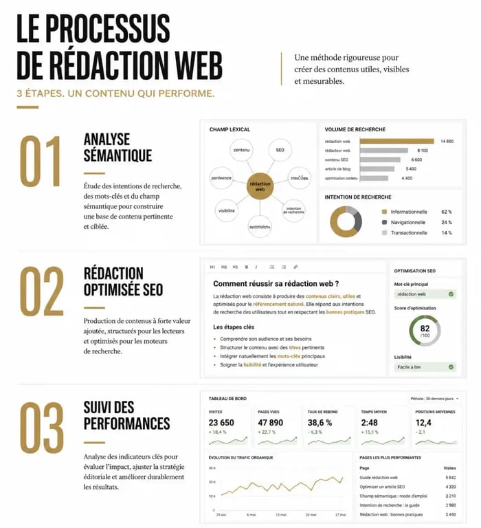 Processus de rédaction de contenu web SEO à Mulhouse en trois étapes clés
