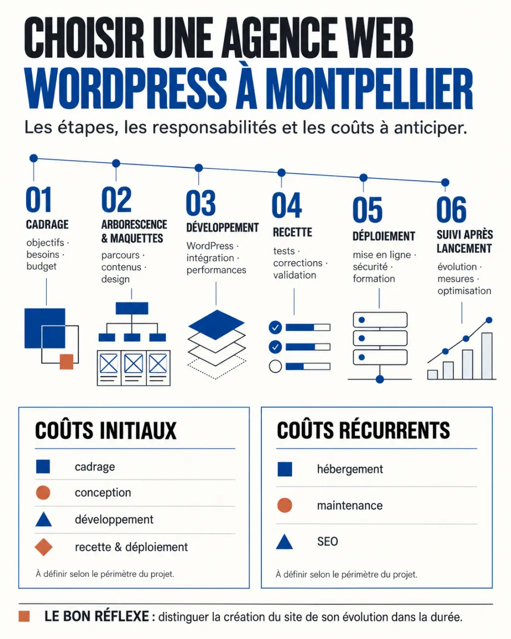 Infographie sur le choix d’une agence web WordPress à Montpellier et les étapes d’un projet