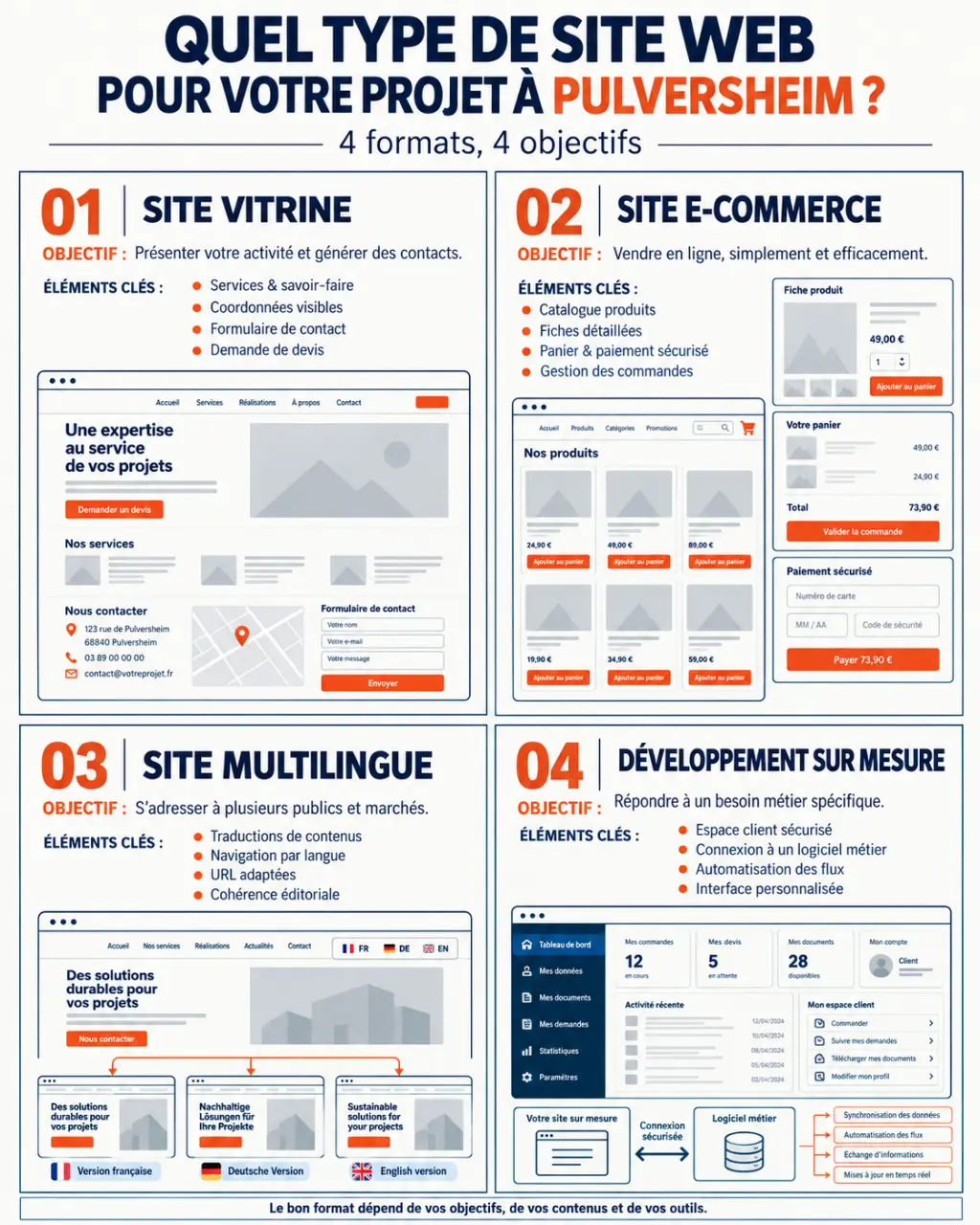 Infographie des solutions pour une création de site web à Pulversheim : vitrine, e-commerce, multilingue et sur mesure