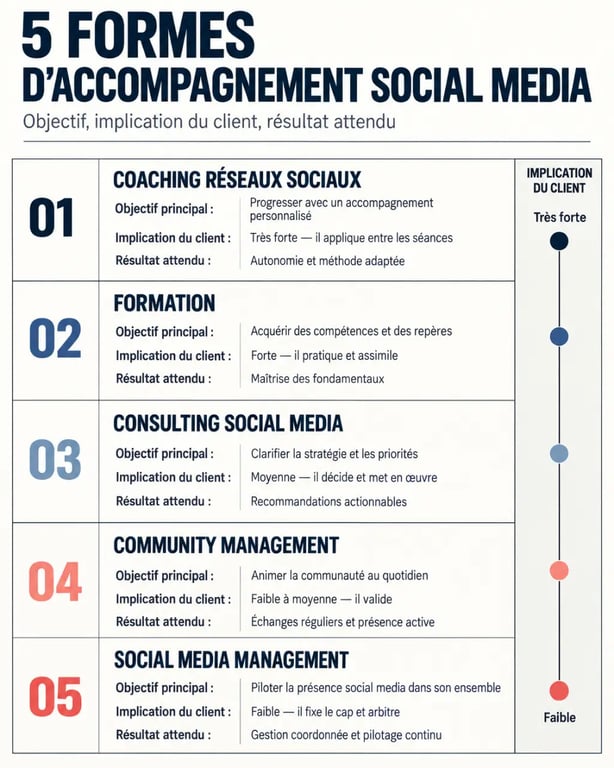 Infographie comparative du coaching réseaux sociaux et des autres prestations social media